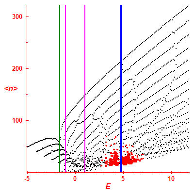 Peres lattice <N>